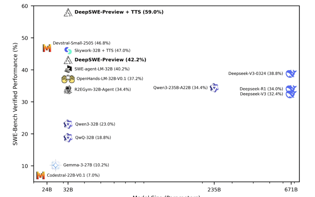 AI releases DeepSwe: a fully open source RL-trained encoder based on QWEN3-32B and achieves 59% on SWEBENCH